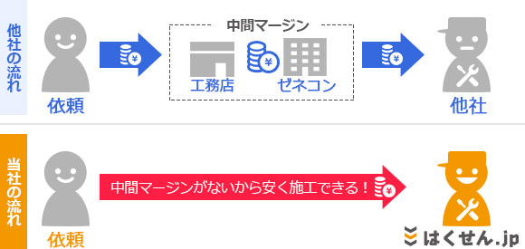 中間マージンが少ないので、安く施工ができる！